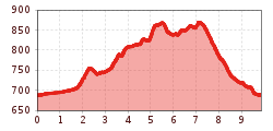 Elevation profile