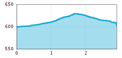 Elevation profile