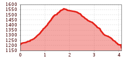 Elevation profile