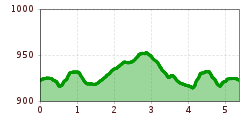 Elevation profile