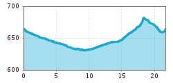 Elevation profile