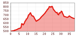 Elevation profile