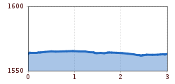 Elevation profile