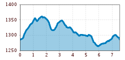 Elevation profile