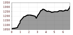 Elevation profile