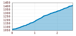 Elevation profile