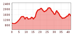 Elevation profile