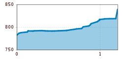 Elevation profile