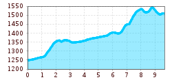 Elevation profile