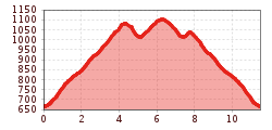 Elevation profile