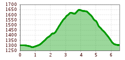 Elevation profile