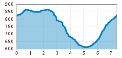 Elevation profile