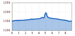 Elevation profile