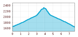 Elevation profile