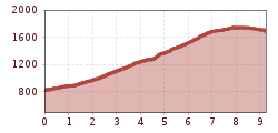 Elevation profile