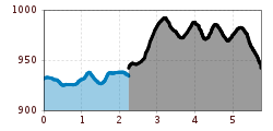 Elevation profile