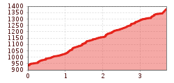 Elevation profile