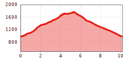 Elevation profile