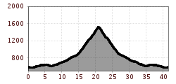 Elevation profile