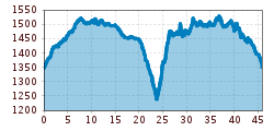 Elevation profile