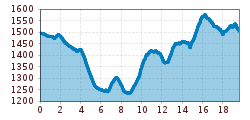 Elevation profile