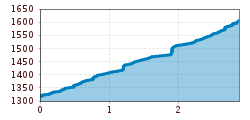 Elevation profile