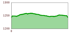 Elevation profile