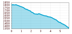 Elevation profile