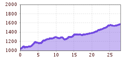 Elevation profile