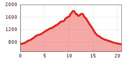 Elevation profile