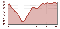 Elevation profile