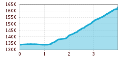 Elevation profile