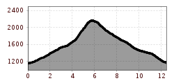 Elevation profile