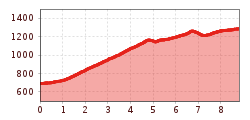 Elevation profile