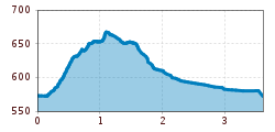 Elevation profile