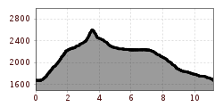 Elevation profile