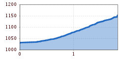 Elevation profile