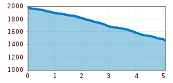 Elevation profile