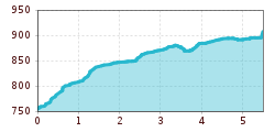 Elevation profile