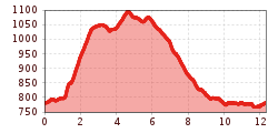 Elevation profile