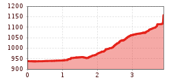 Elevation profile