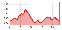 Elevation profile