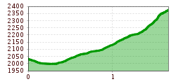 Elevation profile