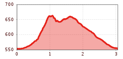 Elevation profile