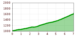 Elevation profile