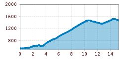 Elevation profile