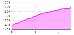 Elevation profile