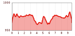 Elevation profile