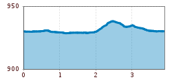 Elevation profile