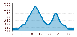 Elevation profile